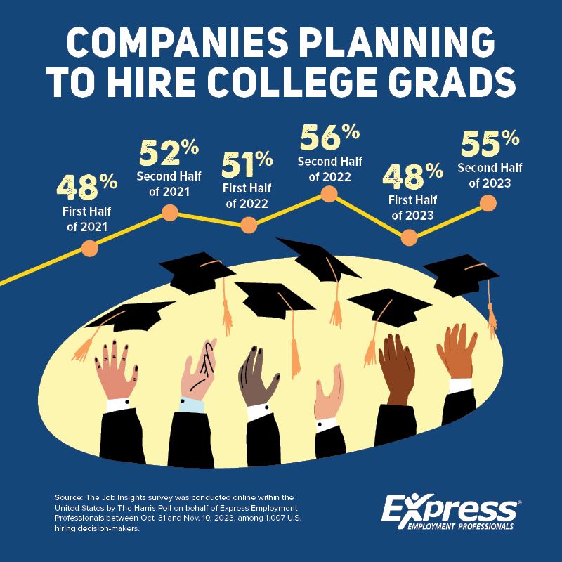 Companies Planning to Hire College Grads